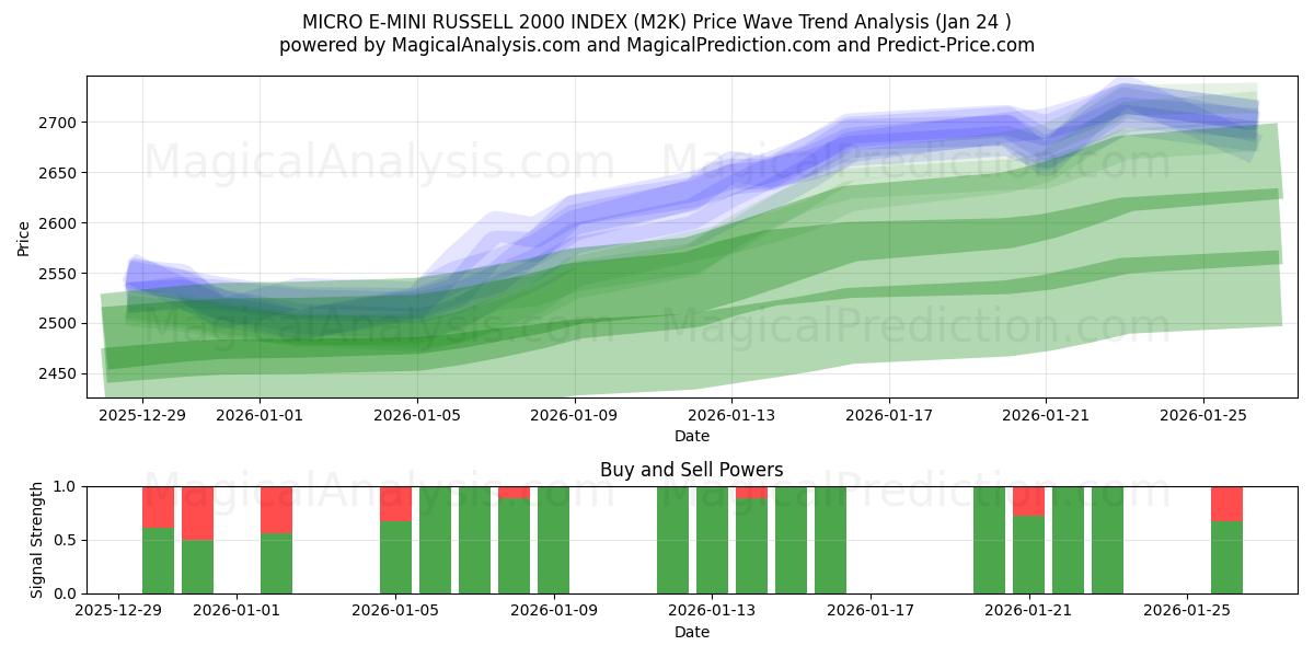  MICRO E-MINI RUSSELL 2000 INDEX (M2K) Support and Resistance area (23 Jan) 