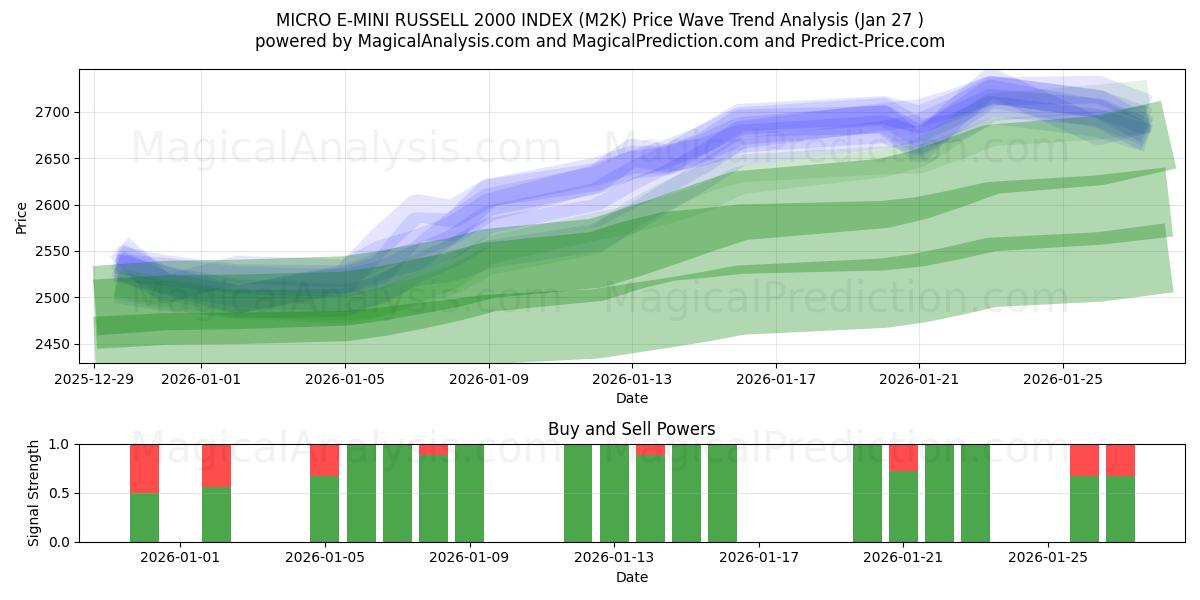  MICRO E-MINI RUSSELL 2000 INDEX (M2K) Support and Resistance area (26 Jan) 