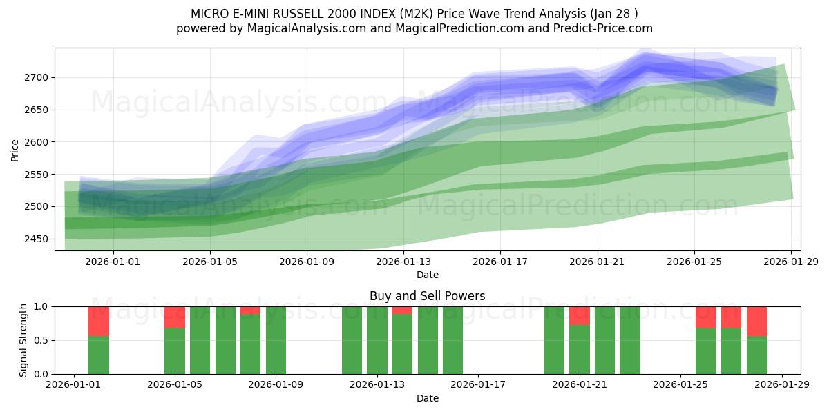  MICRO E-MINI RUSSELL 2000 INDEX (M2K) Support and Resistance area (27 Jan) 
