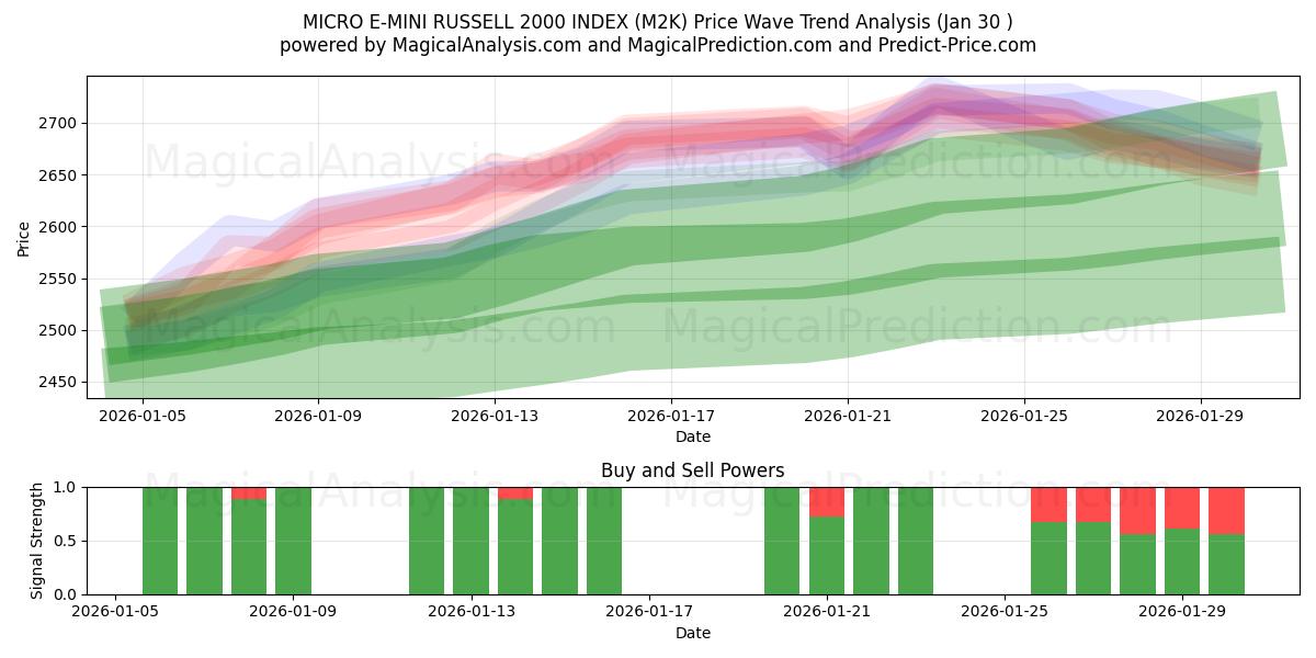  MICRO E-MINI RUSSELL 2000 INDEX (M2K) Support and Resistance area (29 Jan) 