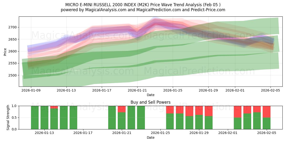  MİKRO E-MINI RUSSELL 2000 ENDEKSİ (M2K) Support and Resistance area (04 Feb) 