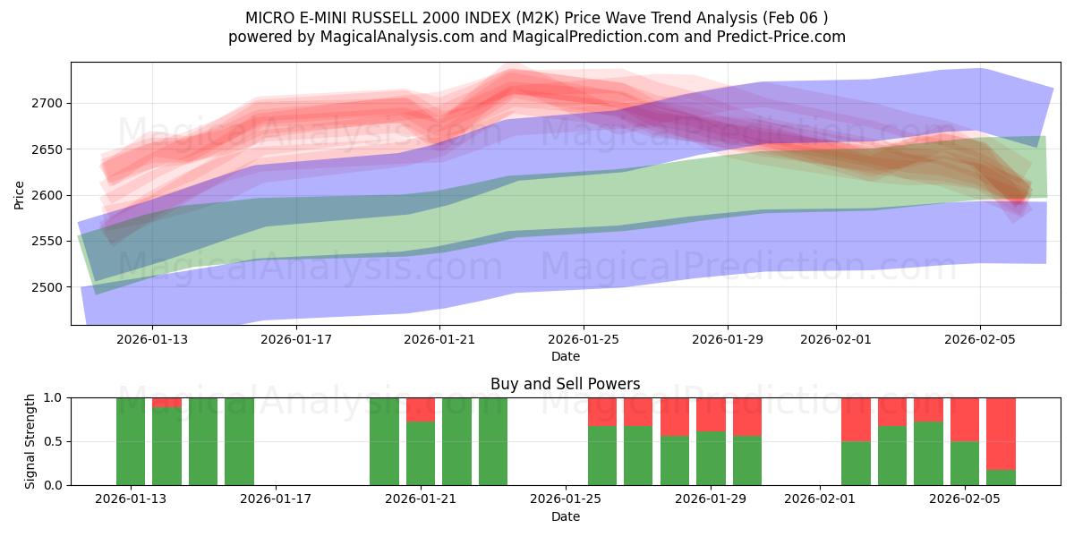  MICRO E-MINI RUSSELL 2000 INDEX (M2K) Support and Resistance area (05 Feb) 