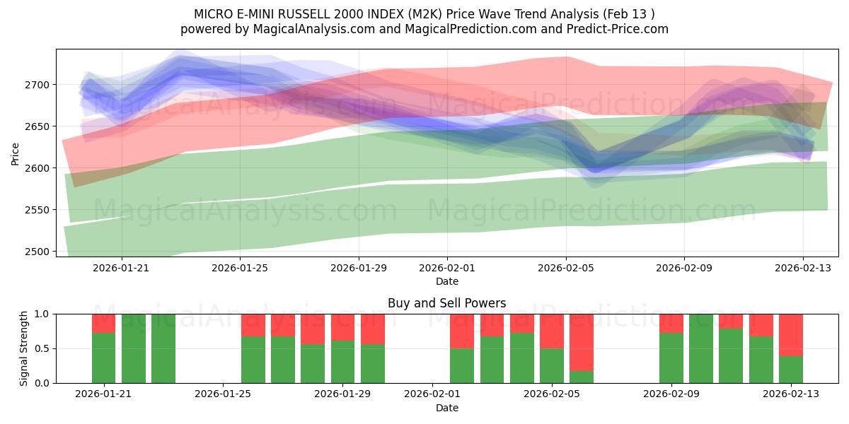  MICRO E-MINI RUSSELL 2000 INDEX (M2K) Support and Resistance area (12 Feb) 