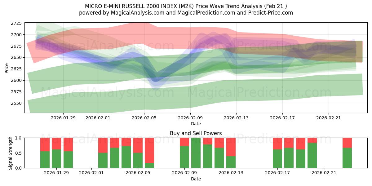 マイクロ E-ミニ ラッセル 2000 インデックス (M2K) Support and Resistance area (20 Feb) 