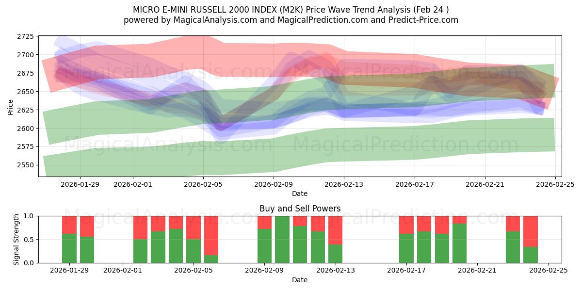  MICRO E-MINI RUSSELL 2000-INDEX (M2K) Support and Resistance area (23 Feb) 