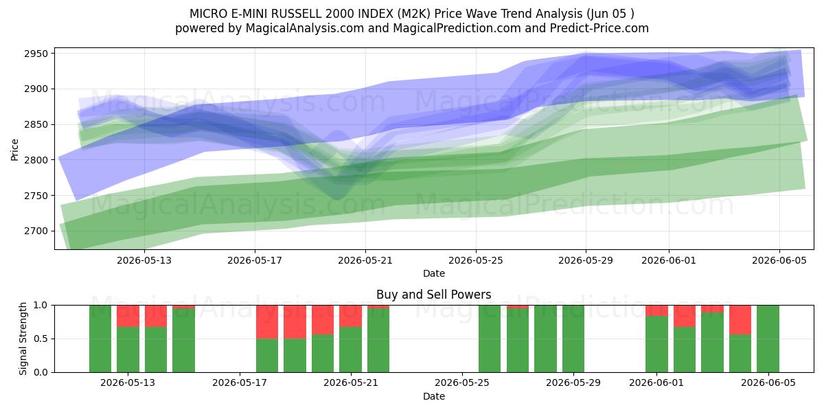  MICRO E-MINI RUSSELL 2000 INDEX (M2K) Support and Resistance area (02 Jun) 