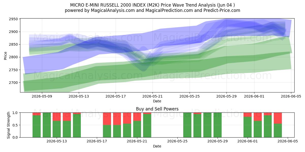  MICRO E-MINI RUSSELL 2000 INDEX (M2K) Support and Resistance area (03 Jun) 