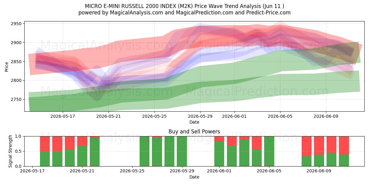  MICRO E-MINI RUSSELL 2000 INDEX (M2K) Support and Resistance area (09 Jun) 