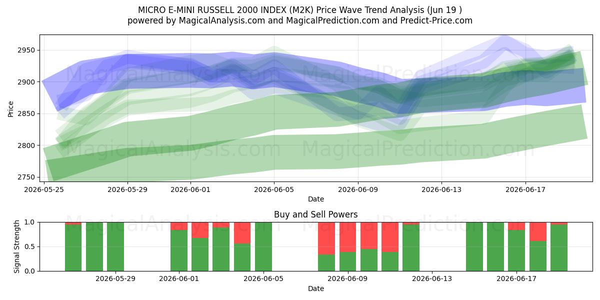  MICRO E-MINI RUSSELL 2000 INDEX (M2K) Support and Resistance area (18 Jun) 