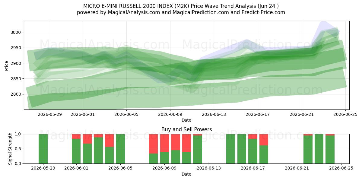  MICRO E-MINI RUSSELL 2000 INDEX (M2K) Support and Resistance area (23 Jun) 