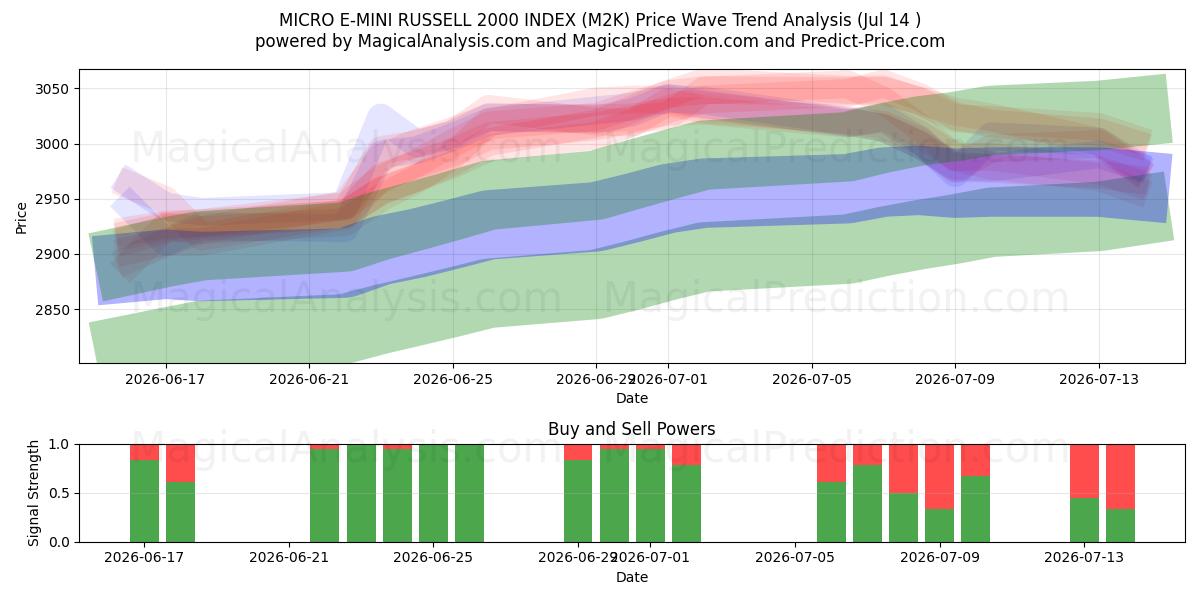  MICRO E-MINI RUSSELL 2000 INDEX (M2K) Support and Resistance area (13 Jul) 