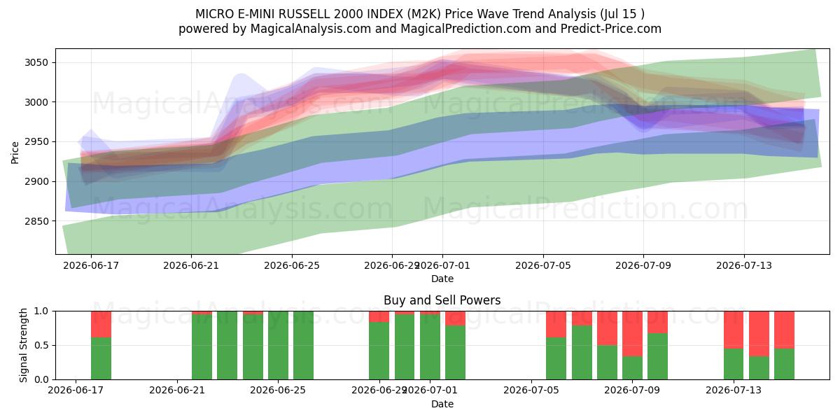  MICRO E-MINI RUSSELL 2000 INDEX (M2K) Support and Resistance area (14 Jul) 