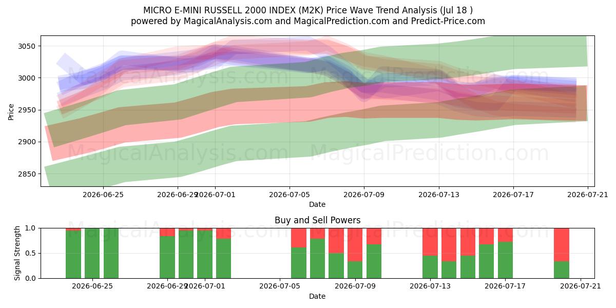  MICRO E-MINI RUSSELL 2000 INDEX (M2K) Support and Resistance area (17 Jul) 