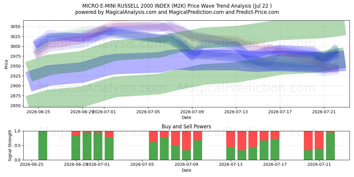  MICRO E-MINI RUSSELL 2000 INDEX (M2K) Support and Resistance area (21 Jul) 