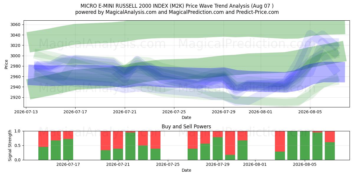  MICRO E-MINI RUSSELL 2000 INDEX (M2K) Support and Resistance area (06 Aug) 