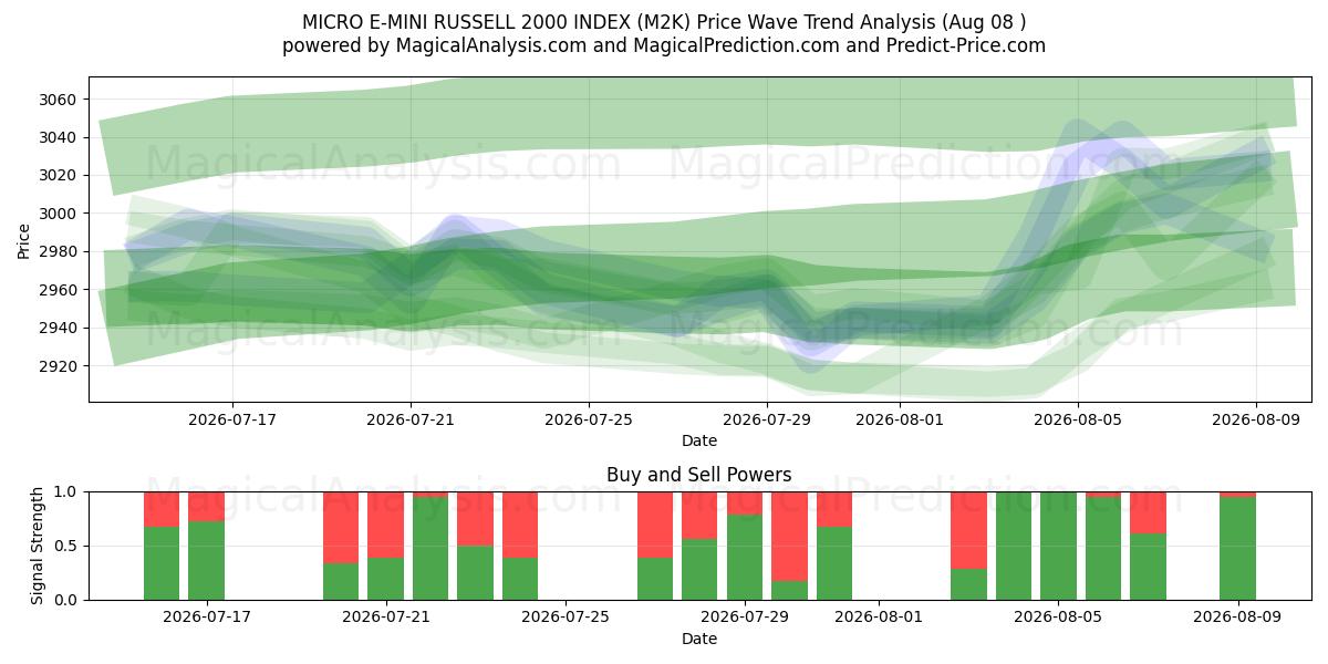  MICRO E-MINI RUSSELL 2000 INDEX (M2K) Support and Resistance area (07 Aug) 