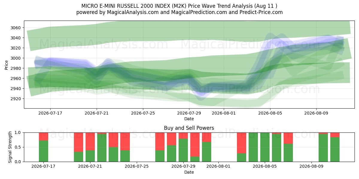  MİKRO E-MINI RUSSELL 2000 ENDEKSİ (M2K) Support and Resistance area (10 Aug) 