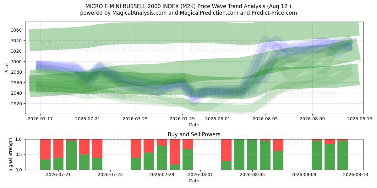  MICRO E-MINI RUSSELL 2000 INDEX (M2K) Support and Resistance area (11 Aug) 