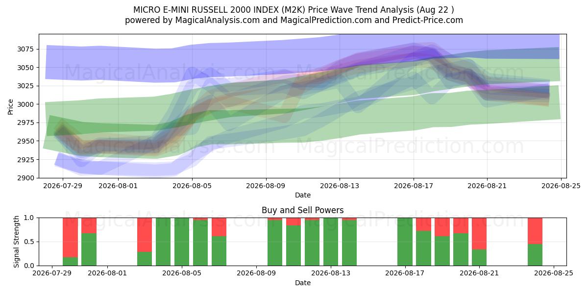  MICRO E-MINI RUSSELL 2000 INDEX (M2K) Support and Resistance area (21 Aug) 