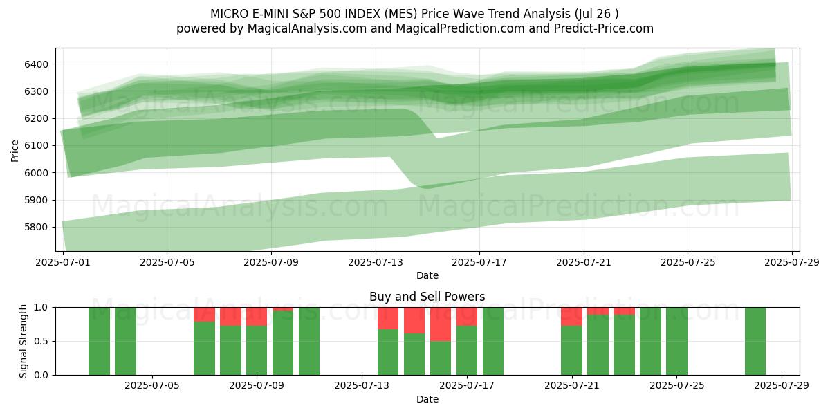  MİKRO E-MINI S&P 500 ENDEKSİ (MES) Support and Resistance area (25 Jul) 