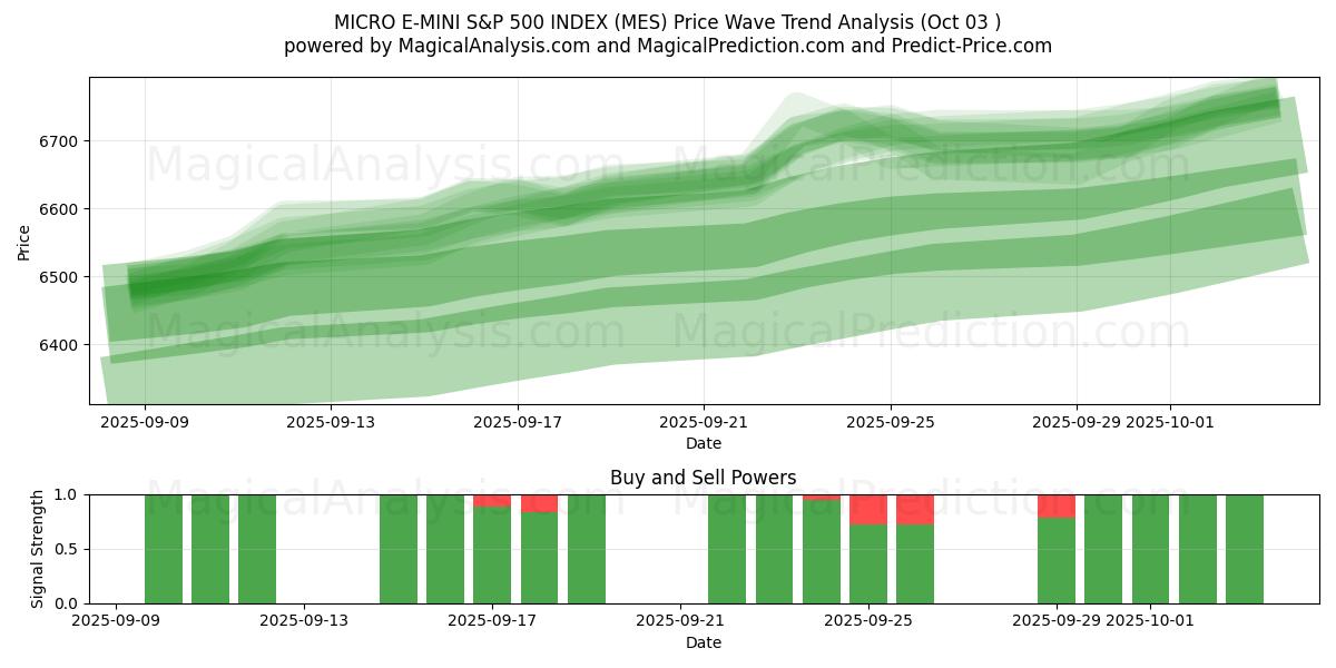  ÍNDICE MICRO E-MINI S&P 500 (MES) Support and Resistance area (02 Oct) 