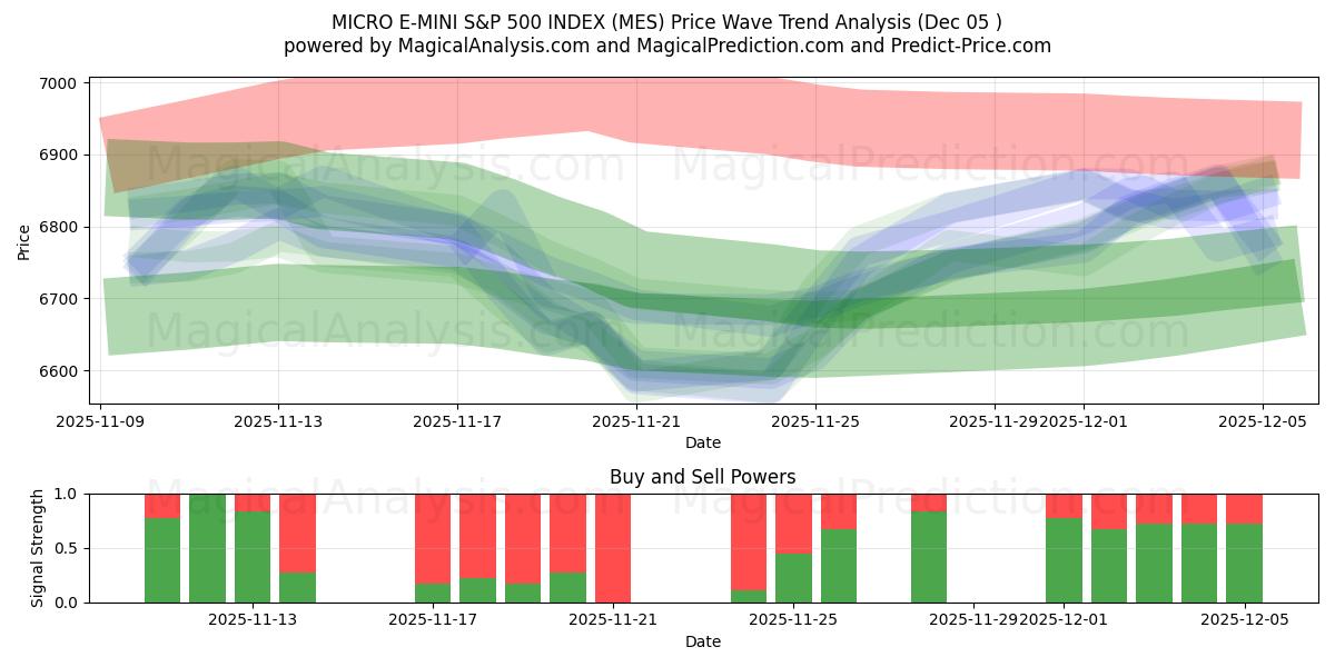  ÍNDICE MICRO E-MINI S&P 500 (MES) Support and Resistance area (04 Dec) 