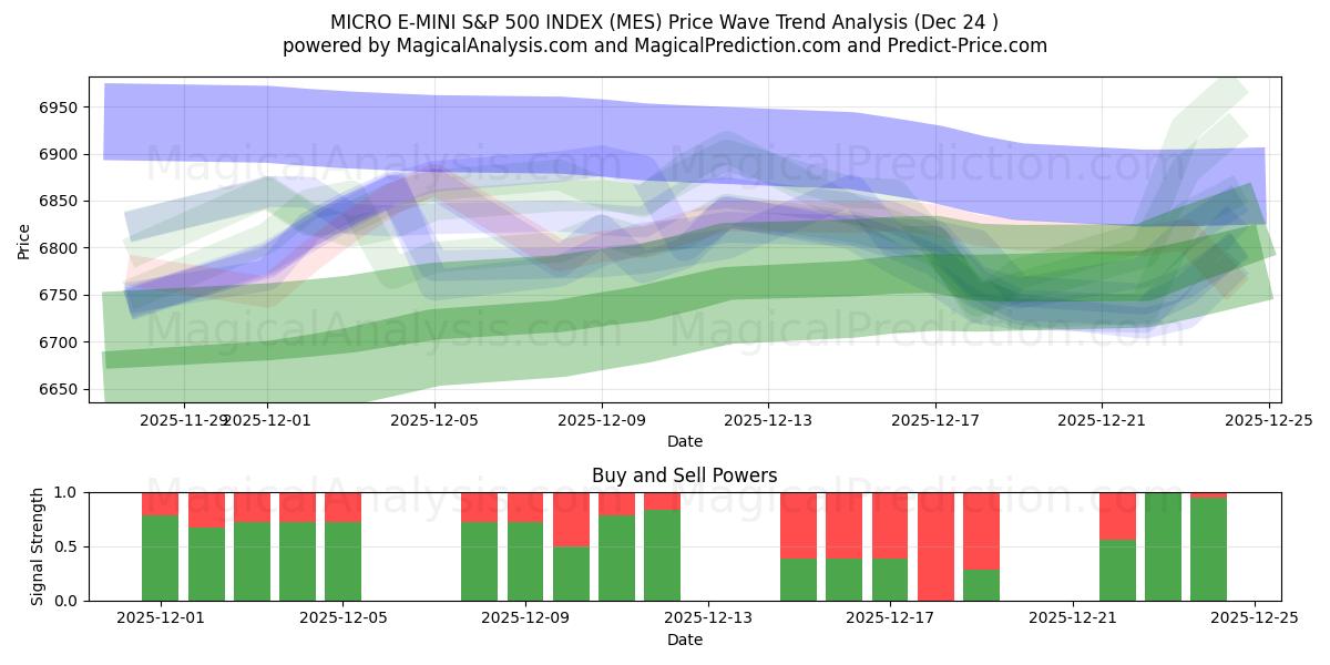  ИНДЕКС МИКРО Э-МИНИ S&P 500 (MES) Support and Resistance area (23 Dec) 