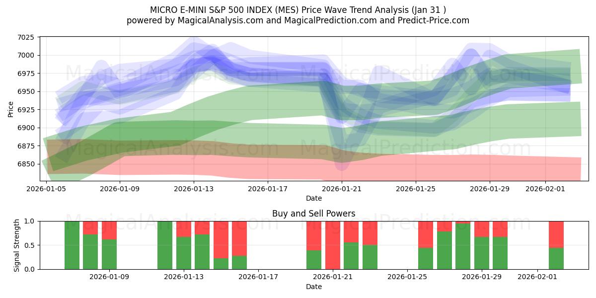  微型 E-迷你 标准普尔 500 指数 (MES) Support and Resistance area (30 Jan) 
