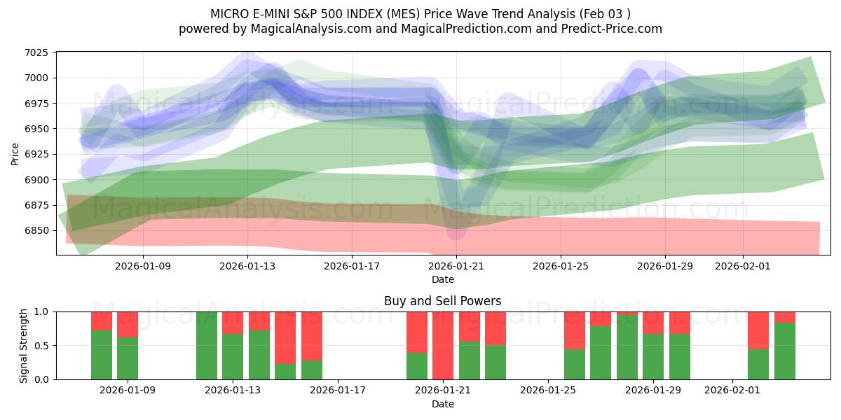  INDICE MICRO E-MINI S&P 500 (MES) Support and Resistance area (02 Feb) 