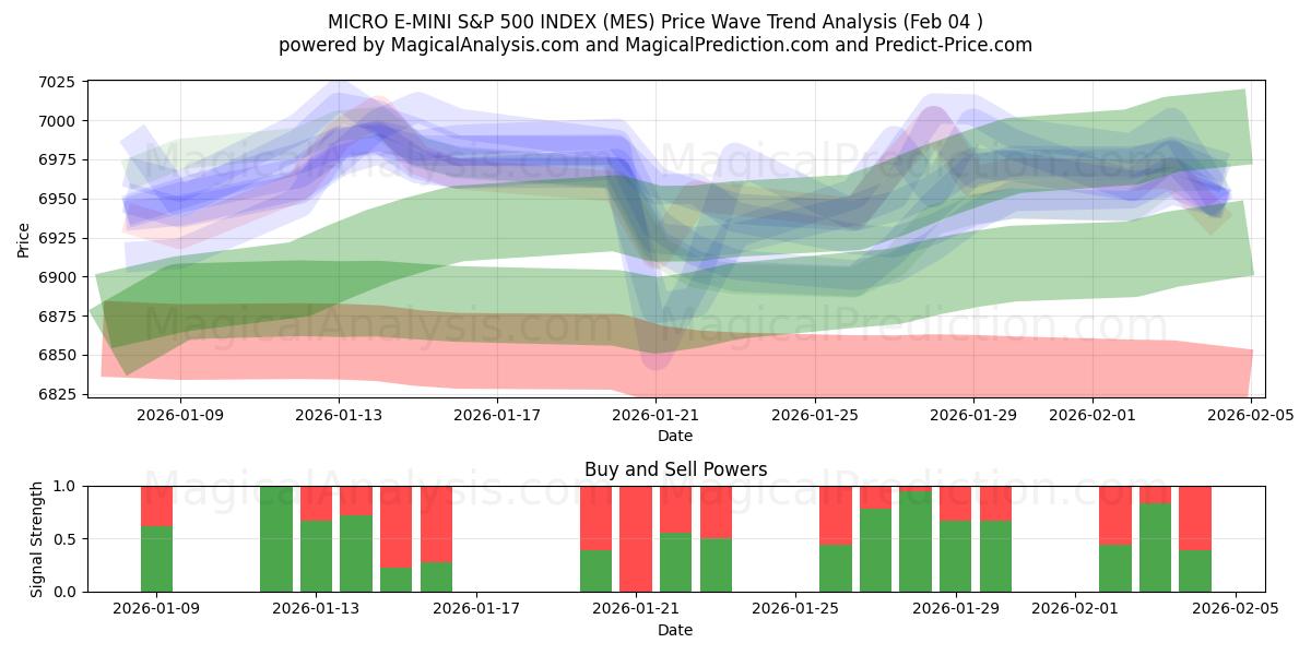  MICRO E-MINI S&P 500 INDEX (MES) Support and Resistance area (03 Feb) 
