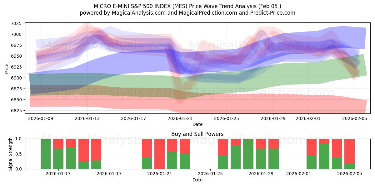  MICRO E-MINI S&P 500-INDEX (MES) Support and Resistance area (04 Feb) 