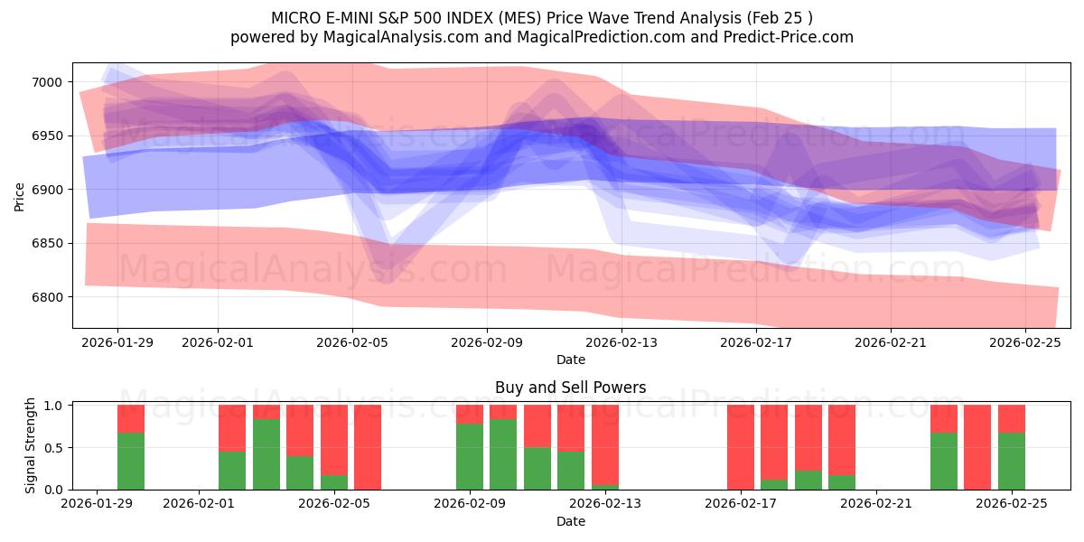  MICRO E-MINI S&P 500-INDEX (MES) Support and Resistance area (24 Feb) 