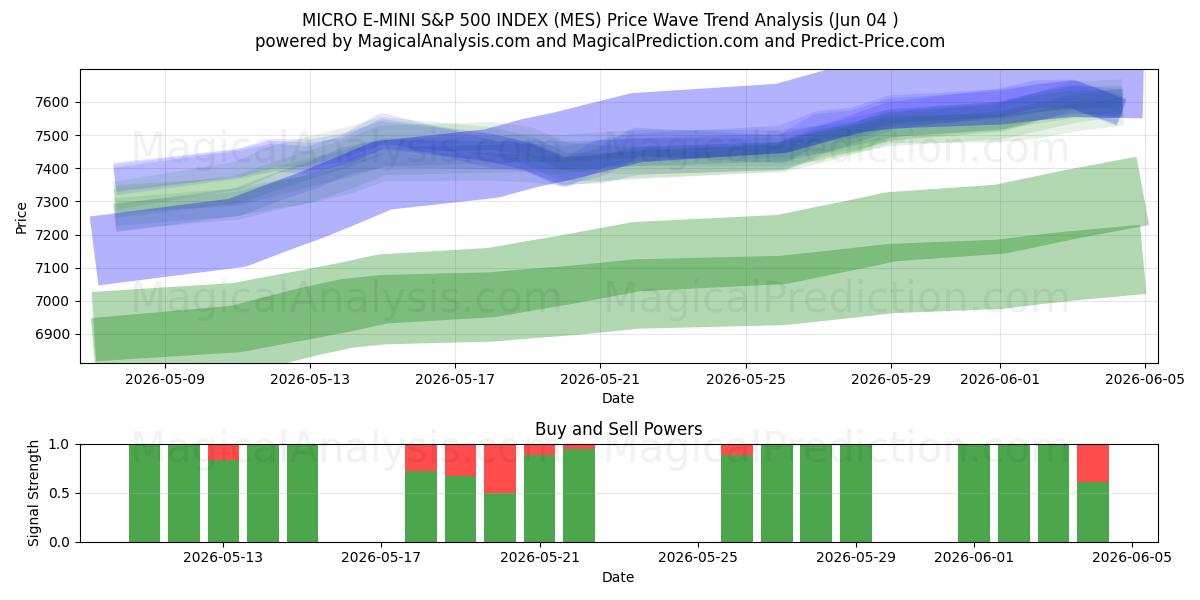  MICRO E-MINI S&P 500-INDEX (MES) Support and Resistance area (03 Jun) 