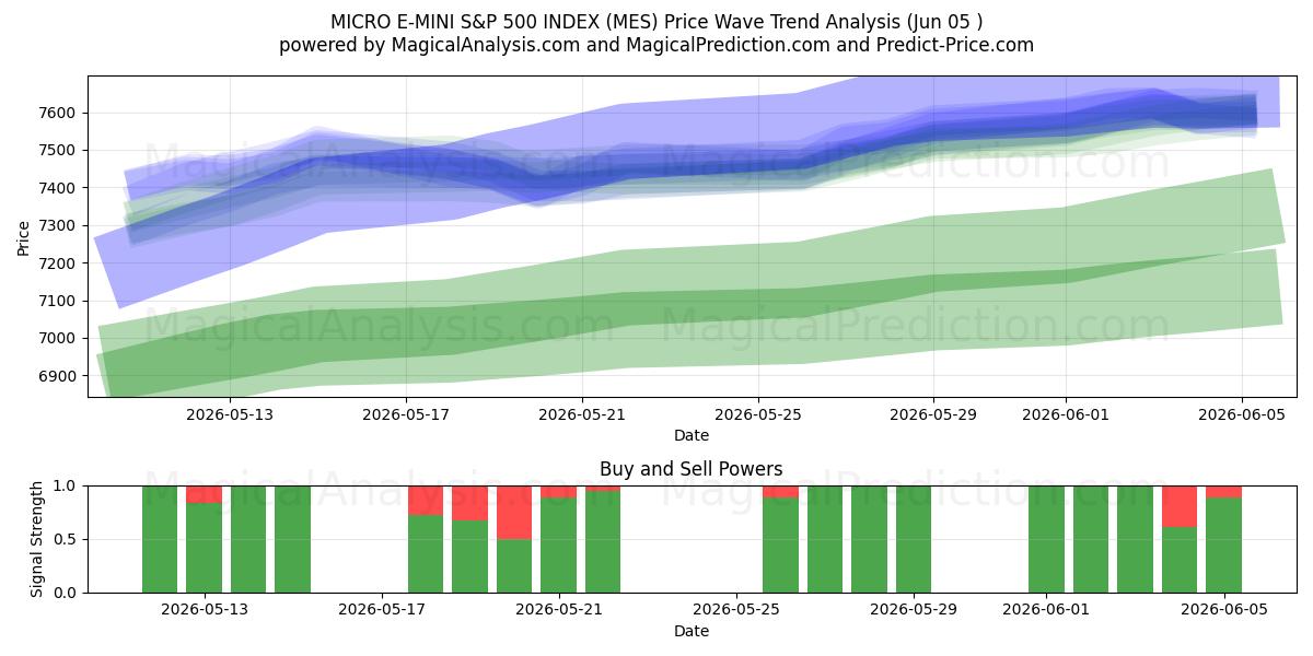  MICRO E-MINI S&P 500 INDEX (MES) Support and Resistance area (04 Jun) 