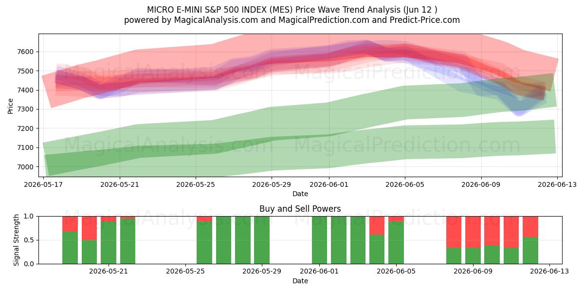  MICRO E-MINI S&P 500 INDEX (MES) Support and Resistance area (09 Jun) 