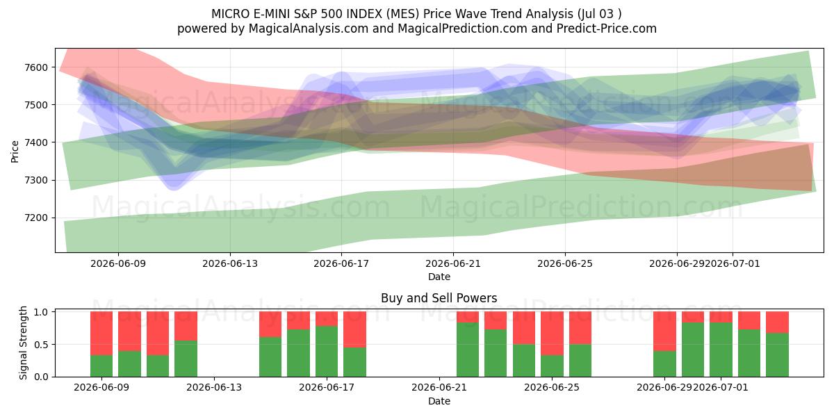  MICRO E-MINI S&P 500 INDEX (MES) Support and Resistance area (02 Jul) 