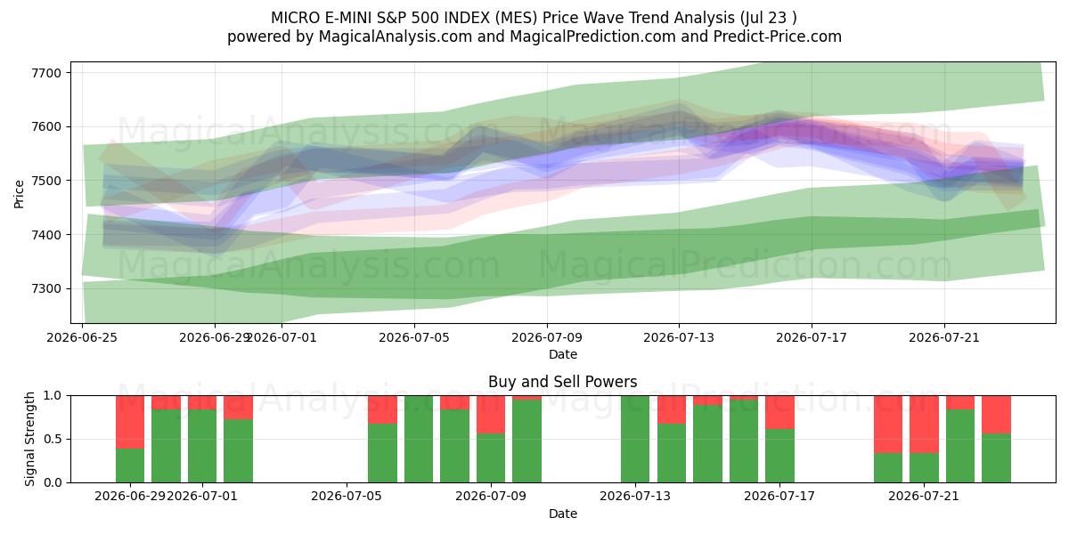  MICRO E-MINI S&P 500 INDEX (MES) Support and Resistance area (22 Jul) 