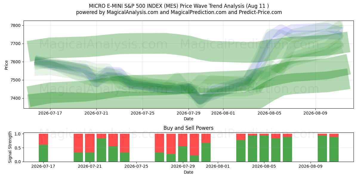  MICRO E-MINI S&P 500 INDEKSI (MES) Support and Resistance area (10 Aug) 