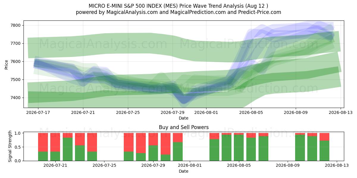  マイクロ E-MINI S&P 500 インデックス (MES) Support and Resistance area (11 Aug) 