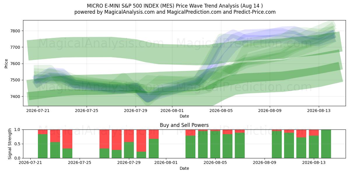  ИНДЕКС МИКРО Э-МИНИ S&P 500 (MES) Support and Resistance area (13 Aug) 