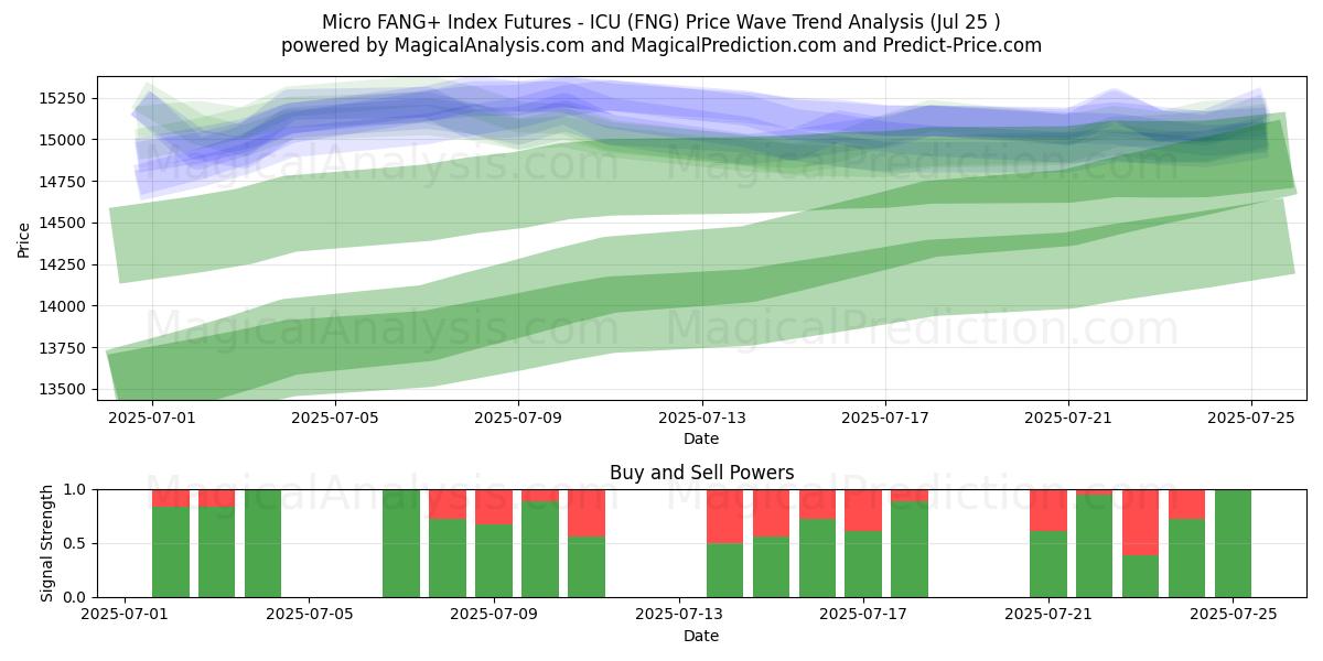  Micro FANG+ Index Futures - ICU (FNG) Support and Resistance area (24 Jul) 