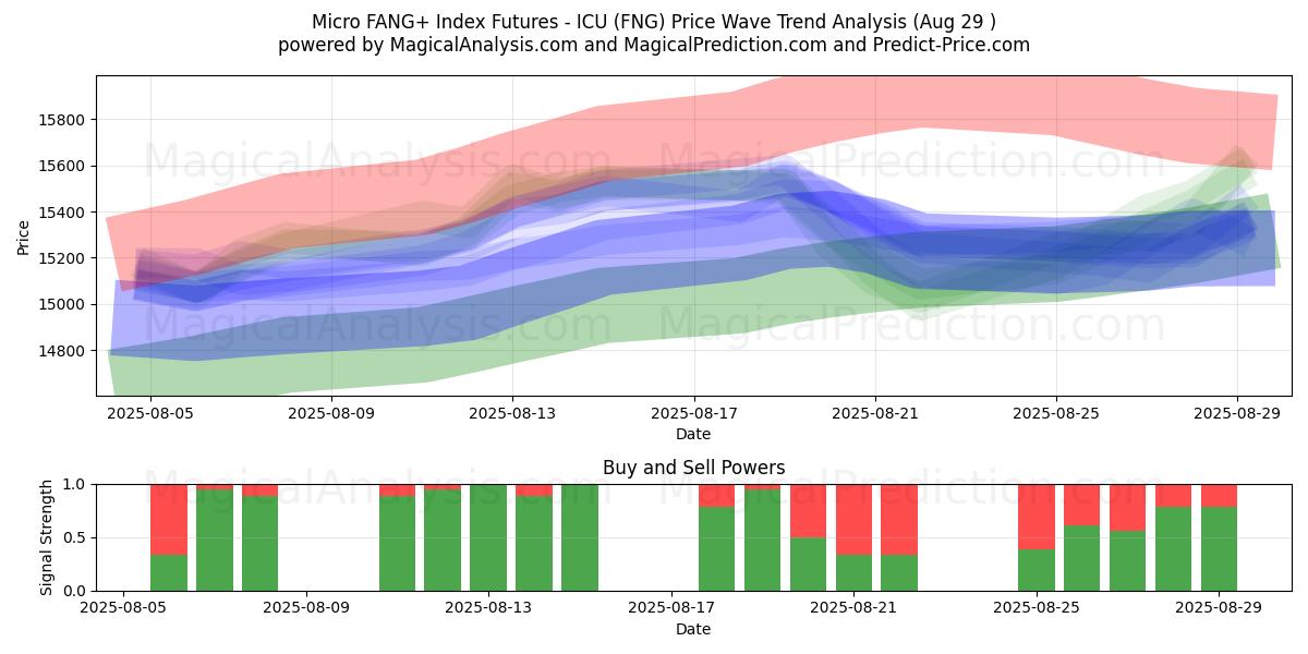 Micro FANG+ Index-Futures – ICU (FNG) Support and Resistance area (28 Aug) 