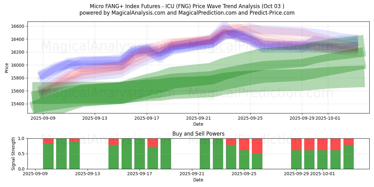  Micro FANG+ Index Futures - ICU (FNG) Support and Resistance area (30 Sep) 