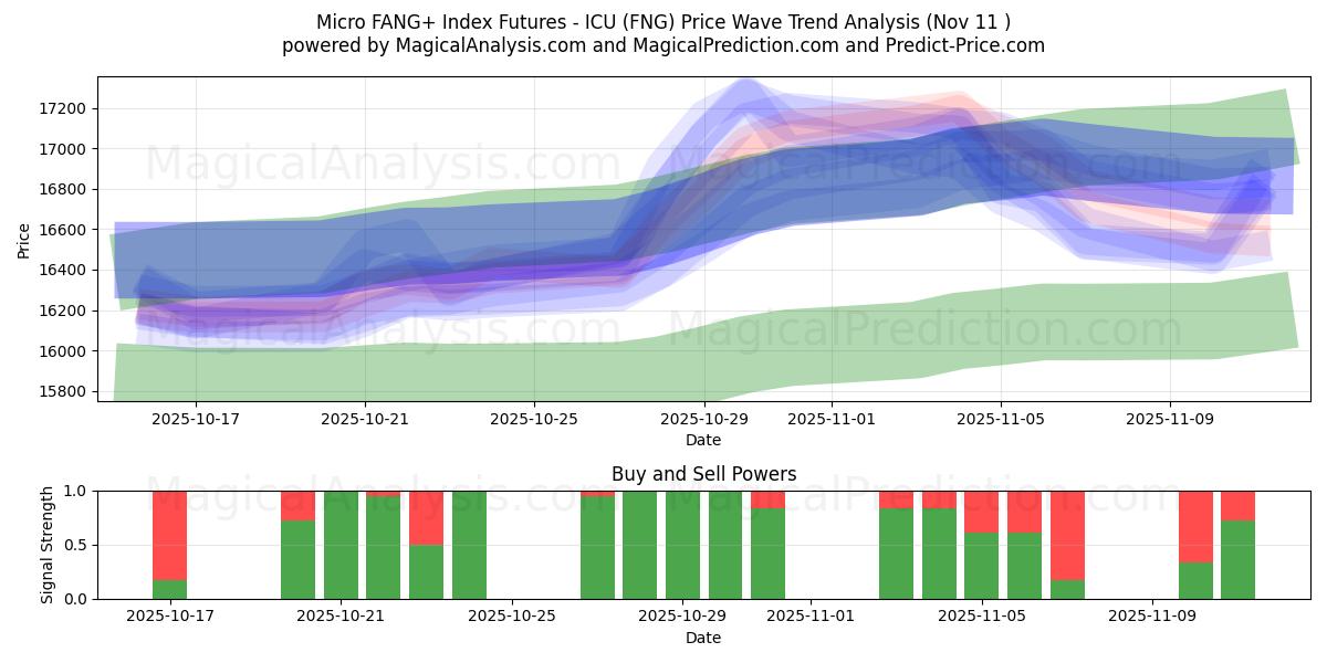  마이크로 FANG+ 지수 선물 - ICU (FNG) Support and Resistance area (10 Nov) 