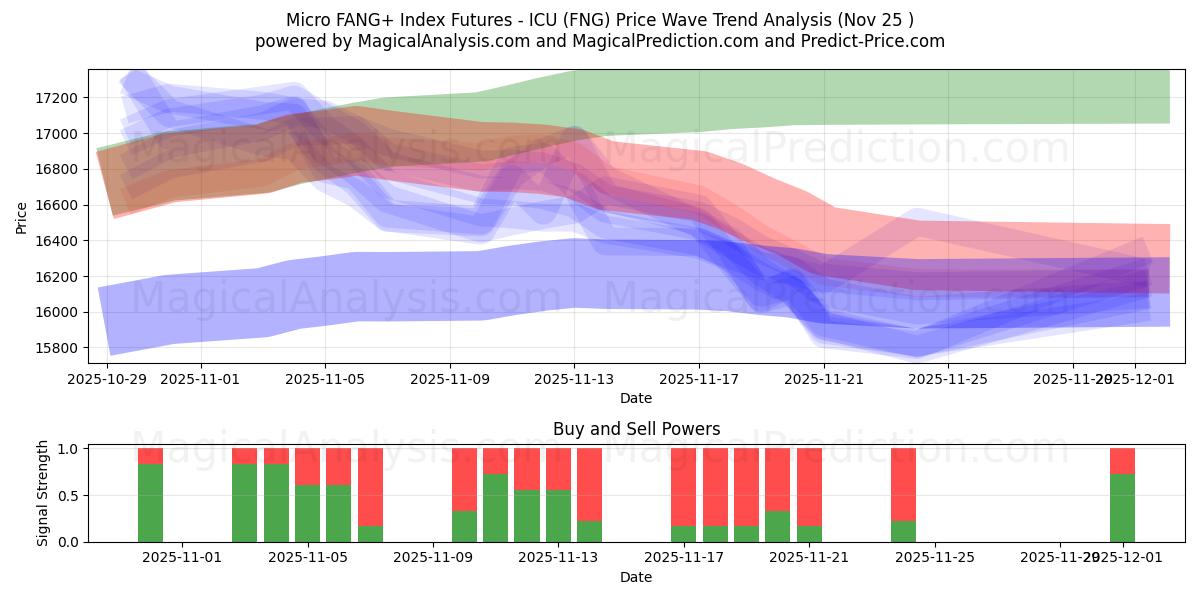  العقود الآجلة لمؤشر Micro FANG+ - ICU (FNG) Support and Resistance area (24 Nov) 