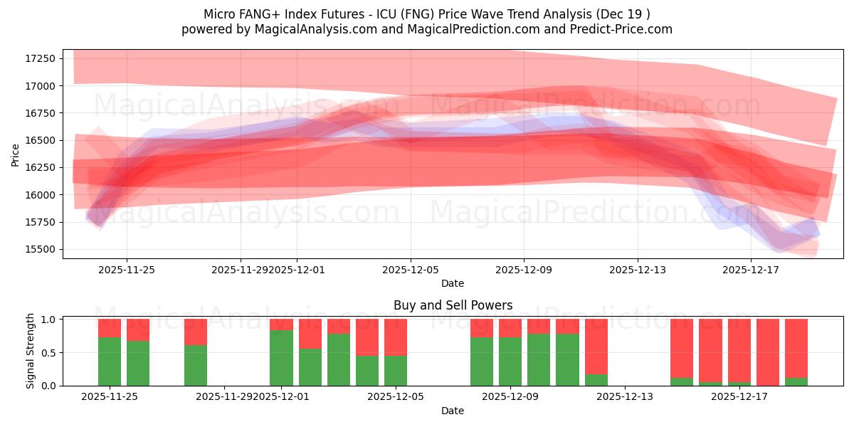  Micro FANG+ Index-Futures – ICU (FNG) Support and Resistance area (18 Dec) 