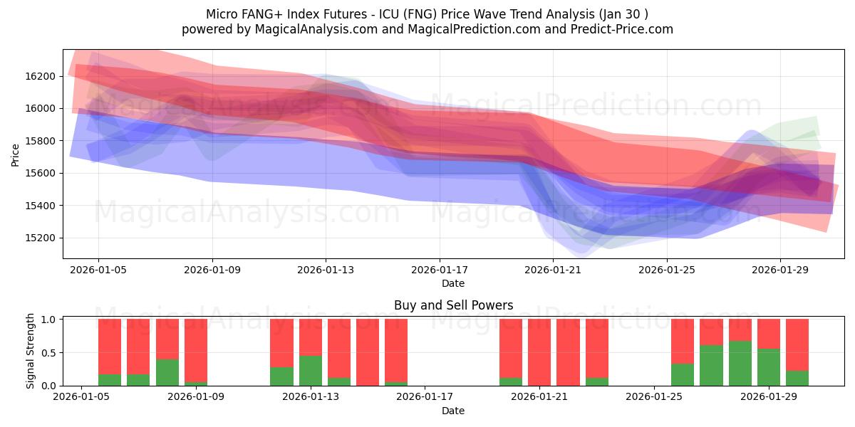  Micro FANG+ Index Futures - ICU (FNG) Support and Resistance area (29 Jan) 