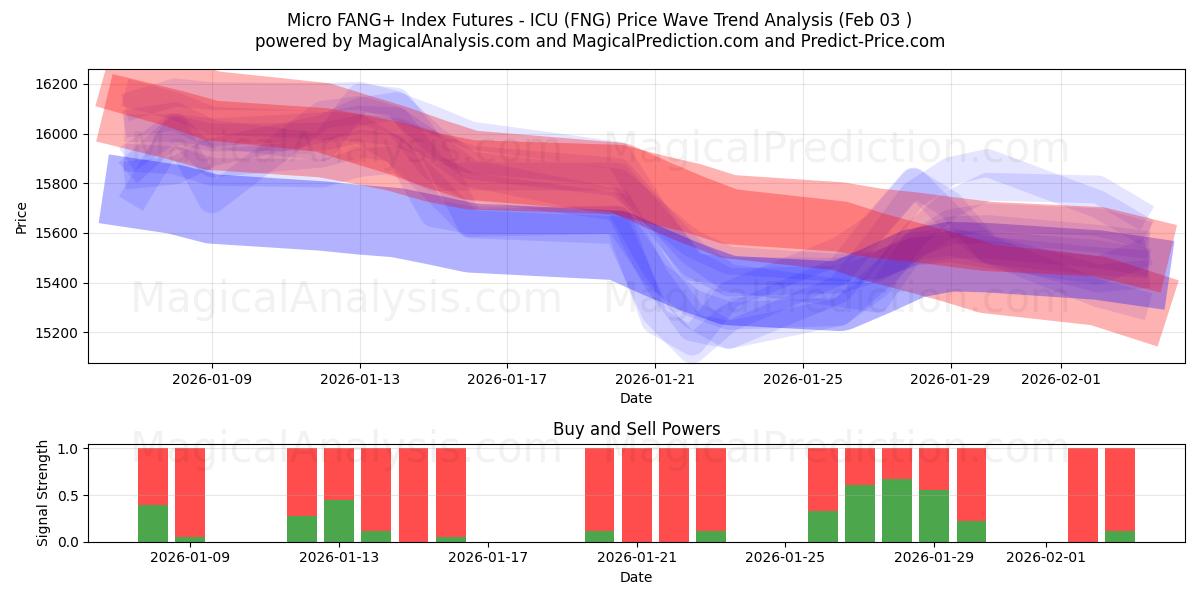  마이크로 FANG+ 지수 선물 - ICU (FNG) Support and Resistance area (02 Feb) 
