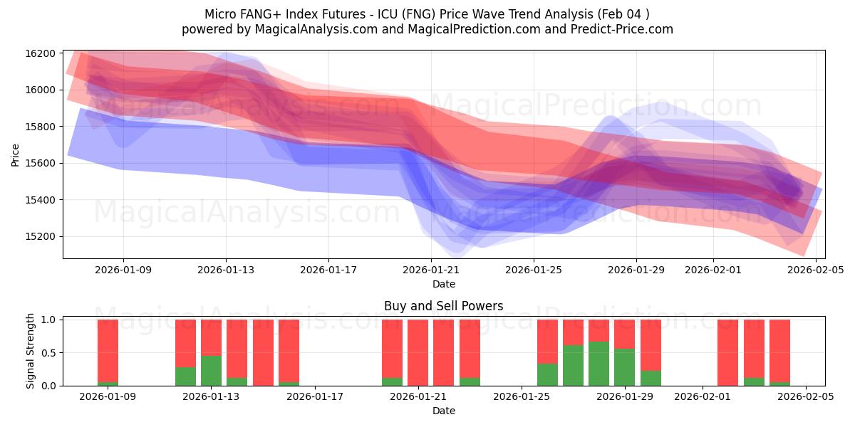  Micro FANG+ Indexfutures - ICU (FNG) Support and Resistance area (03 Feb) 