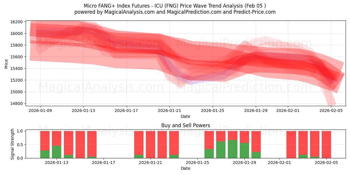  Micro FANG+ Index Futures - ICU (FNG) Support and Resistance area (04 Feb) 